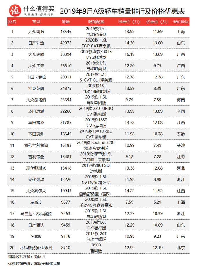 金九银十来临，9月轿车销量及价格优惠排行榜