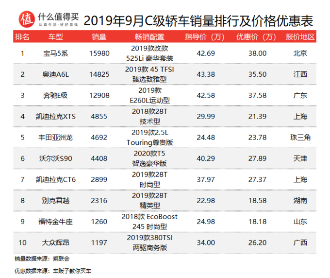 金九银十来临，9月轿车销量及价格优惠排行榜