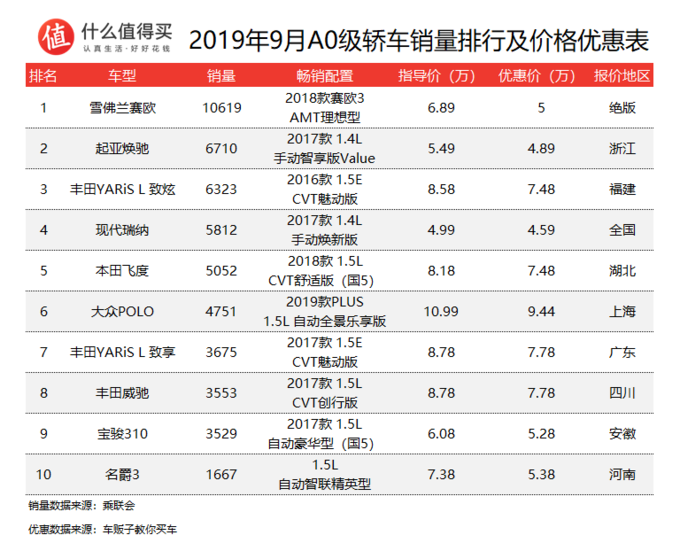 金九银十来临，9月轿车销量及价格优惠排行榜