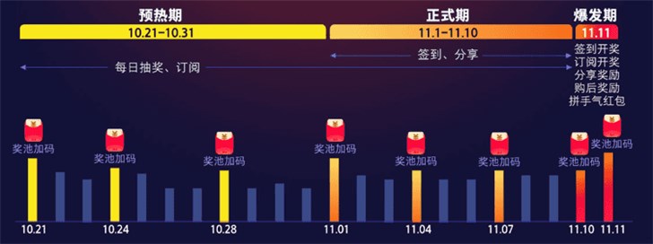 天猫双11超级红包最高1111元，每天抢三次