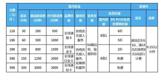 中国移动5G套餐正式上线：128元30GB起，老用户7折优惠