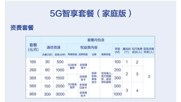 中国移动5G套餐正式上线：128元30GB起，老用户7折优惠