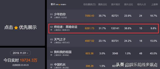 《终结者6》上映首日直接翻车，被《少年的你》力压，彻底扑街