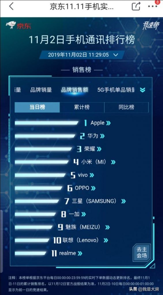11月2日手机排行榜，榜首靠实力霸榜