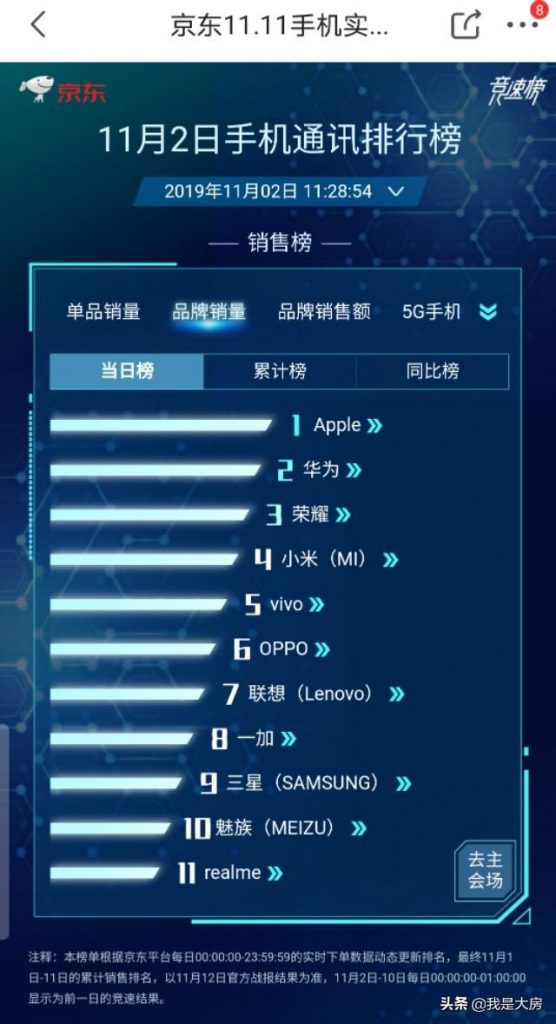 11月2日手机排行榜，榜首靠实力霸榜