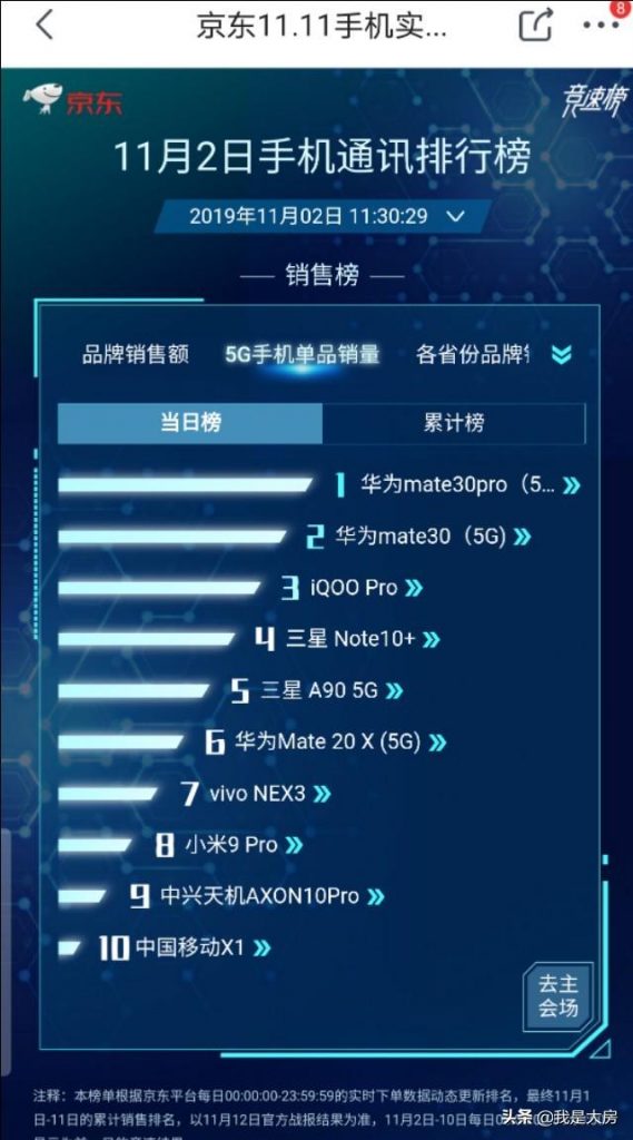 11月2日手机排行榜，榜首靠实力霸榜