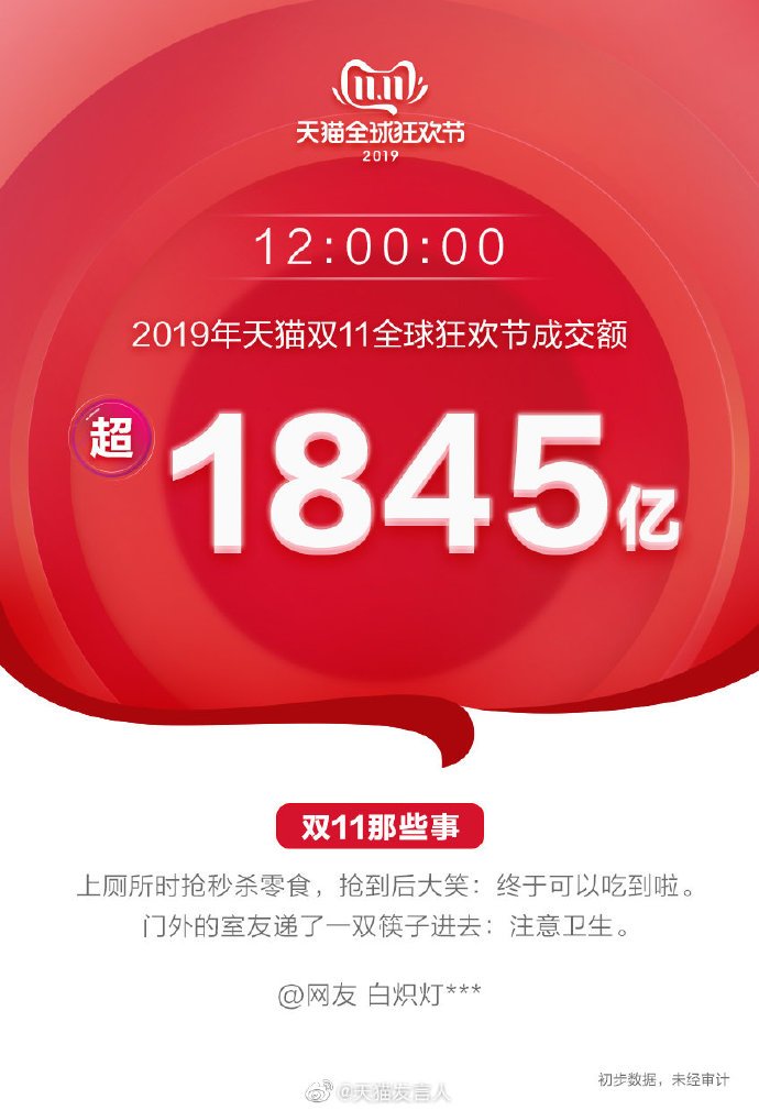 天猫双11交易额12小时超1845亿