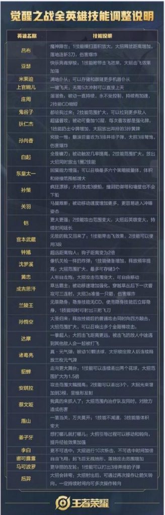 官方魔改，《王者荣耀》推出全新玩法“觉醒之战”