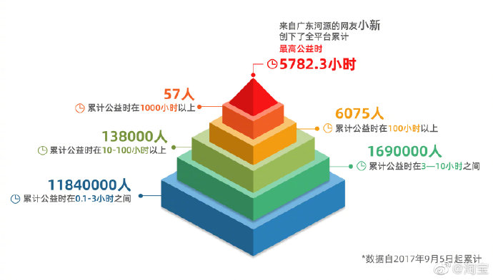 蚂蚁森林种1棵树=1公益时：淘宝发布国内首个公益时标准