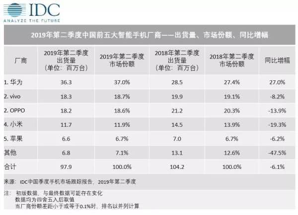 三星手机2019：“全球第一”的“成”与“败”