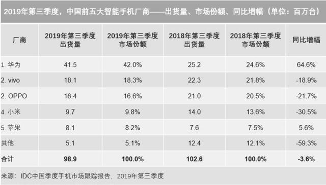 三星手机2019：“全球第一”的“成”与“败”