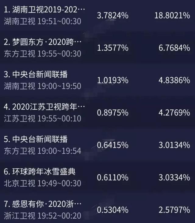 五大卫视跨年收视大战：芒果稳居第一3倍吊打，浙江台开场就暴跌
