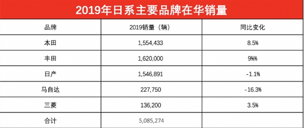 创记录！五大日系车企在华销量首次突破500万辆：比肩日本市场