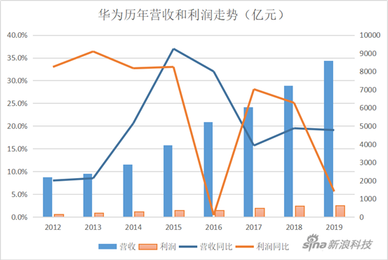 华为负重前行：海外损失百亿 手机业务面临考验|观潮