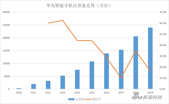 华为负重前行：海外损失百亿 手机业务面临考验|观潮