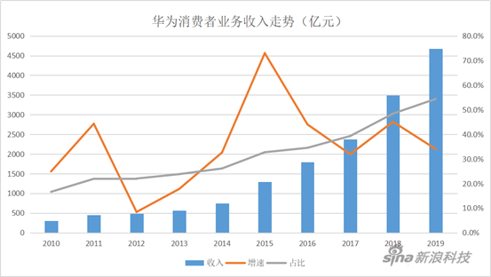 华为负重前行：海外损失百亿 手机业务面临考验|观潮