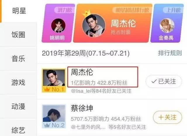 顶流威力来了？周杰伦入驻快手12小时吸粉459万，日出东方一字涨停