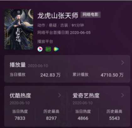 《龙虎山张天师》三大平台票房夺冠，片方赚翻，樊少皇轰动影坛了