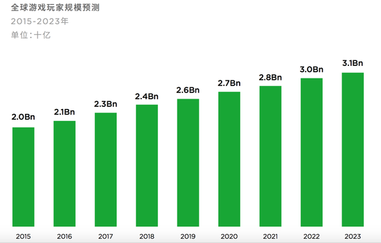 全球游戏收入将达1593亿美元 行业版图悄然发生变化