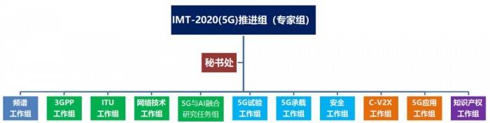 华为率先完成中国5G推进组5G网络安全测试