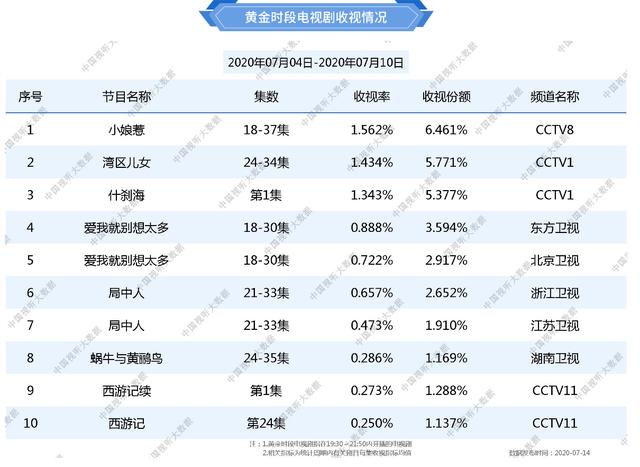 流量明星失灵？权威收视率出炉，关晓彤、吴磊《什刹海》表现不佳