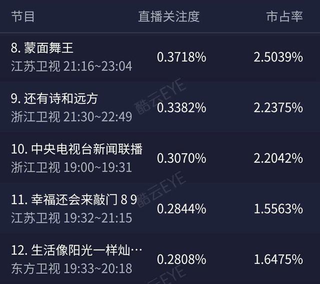 人艰不拆，东方卫视新剧收视跌到0.28，一线卫视优势或恐不保