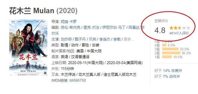 《花木兰》票房面临崩盘！评分降到不及格，刘亦菲演技被质疑