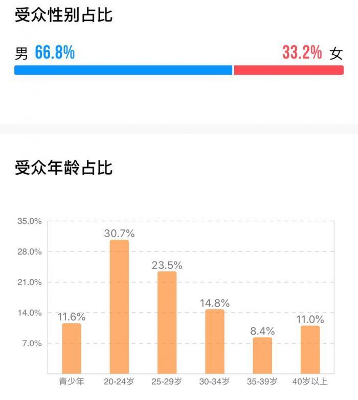 《八佰》登顶2020年度全球票房冠军，谁贡献了这28.8亿票房？