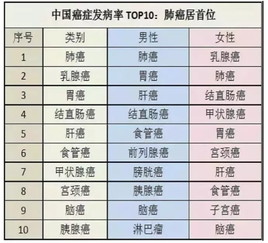 不抽烟的女孩……怎么也得上肺癌了？