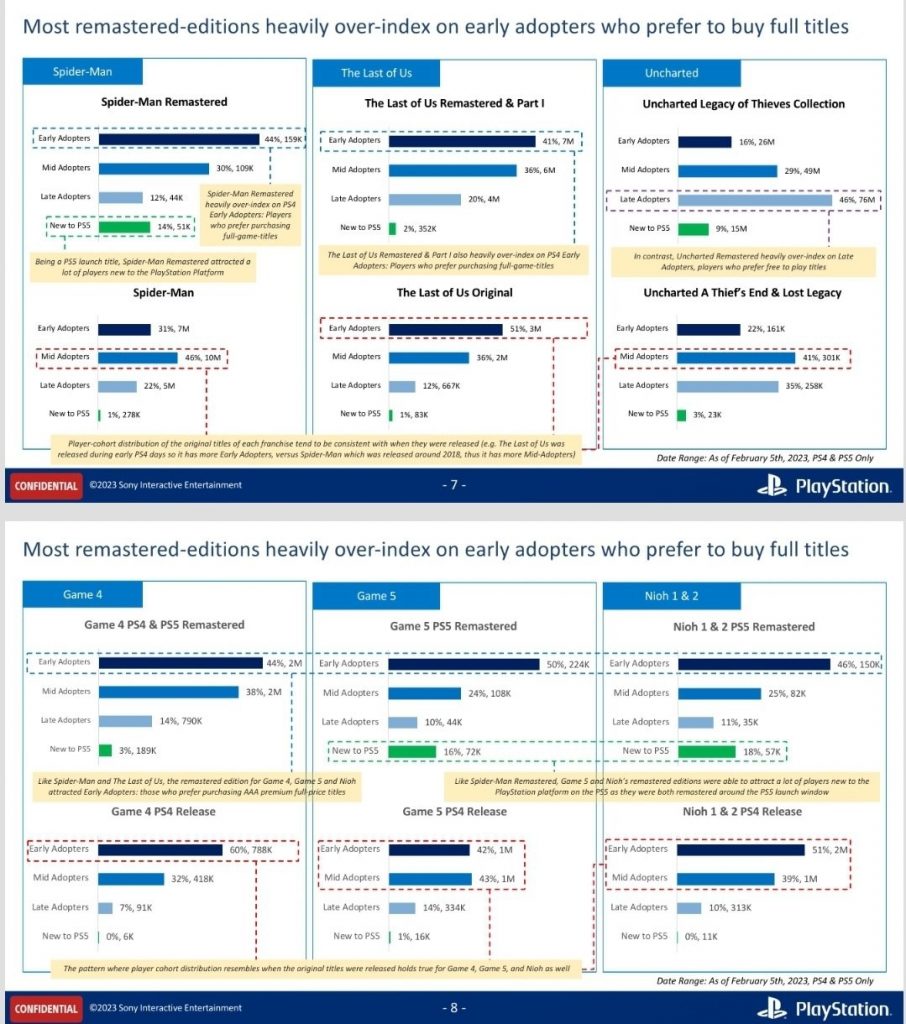 泄露数据显示重制版销量惊人 索尼有意继续炒冷饭