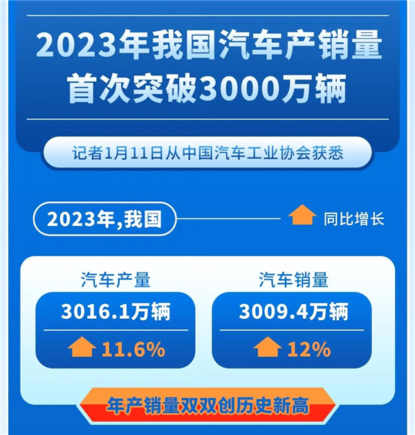 3000万辆这道坎 中国汽车算是跨过去了！