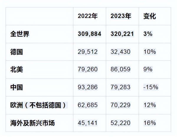 国人不再迷恋保时捷！全年销量下滑15% 失去全球第一大市场