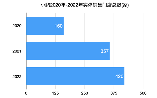 2024年 蔚小理们抱紧了经销商的大腿