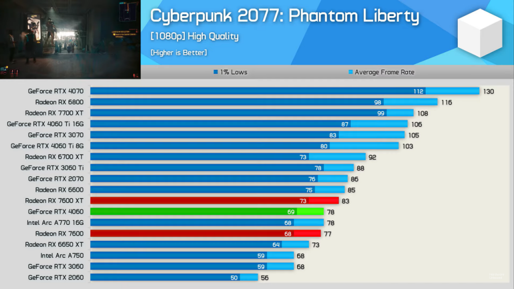 RX 7600XT普遍不看好：性能一般 但价格更贵