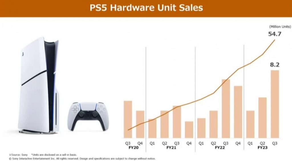 索尼：下个财年不会推出系列大作 PS5销量将下滑