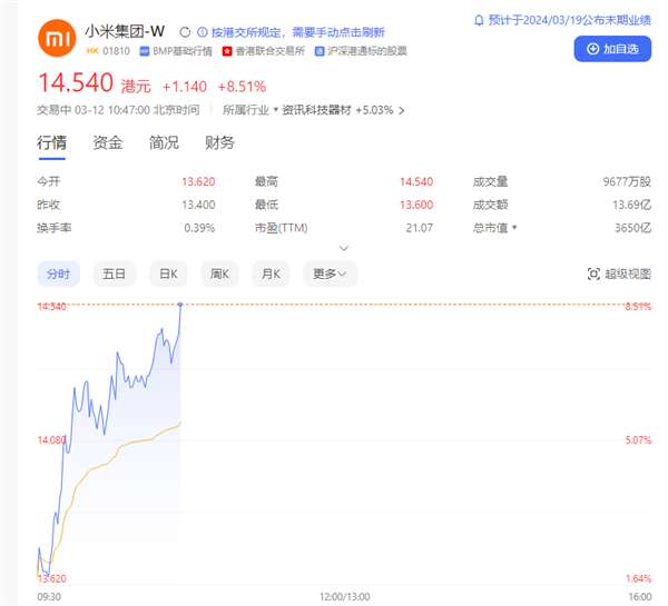 不负三年之约：小米汽车 SU7 官宣 3 月 28 日正式上市，小米集团股价应声暴涨超8.5%！