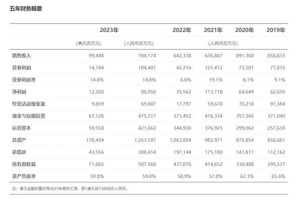 10年研发投入11100亿！华为全球有效专利数超14万件：连续7年数量第一