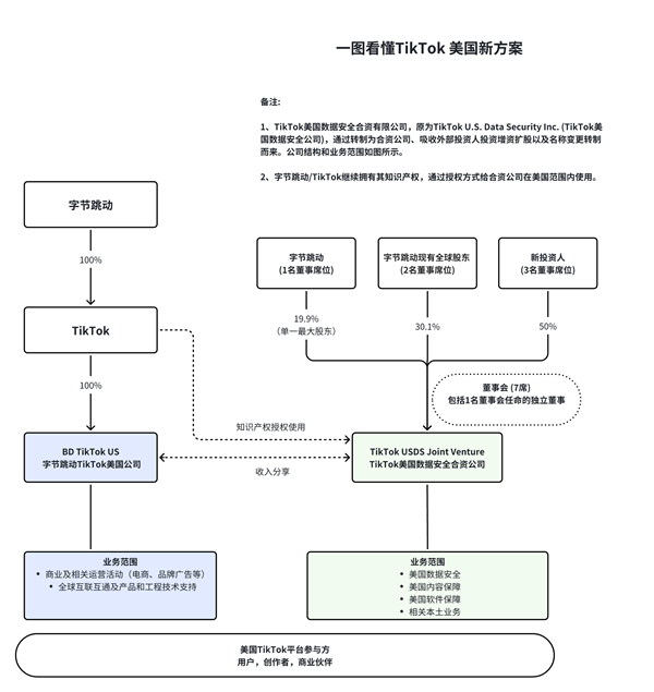 特朗普批准TikTok美国运营方案：合资公司负责数据、内容安全